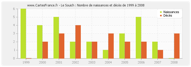 Le Souich : Nombre de naissances et décès de 1999 à 2008